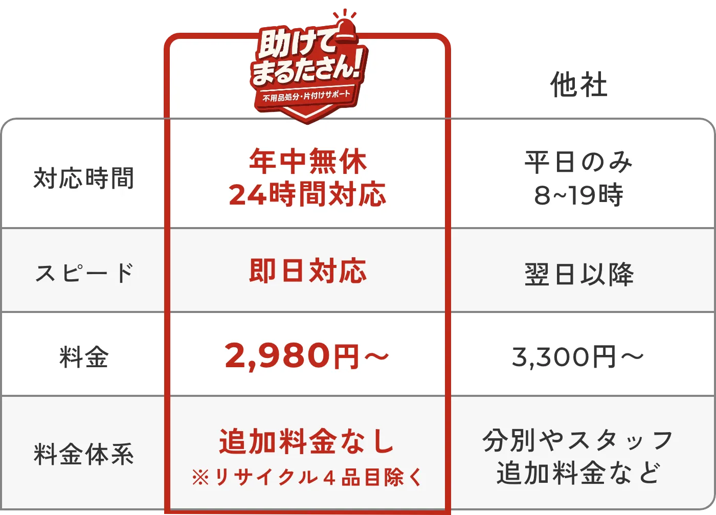 助けてまるたさん！と他社の違い